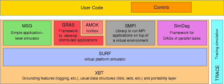 doc/shared/fig/simgrid_modules.png
