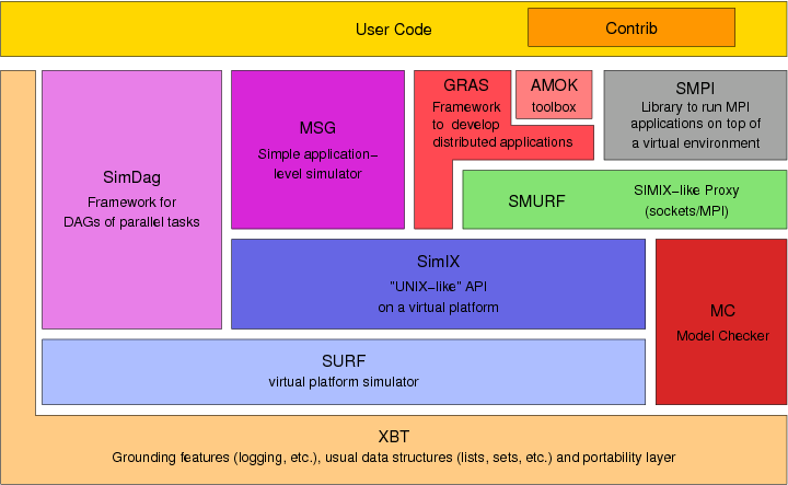 doc/shared/fig/simgrid_modules2.png
